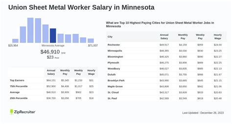 sheet metal pay per hour|sheet metal worker duties.